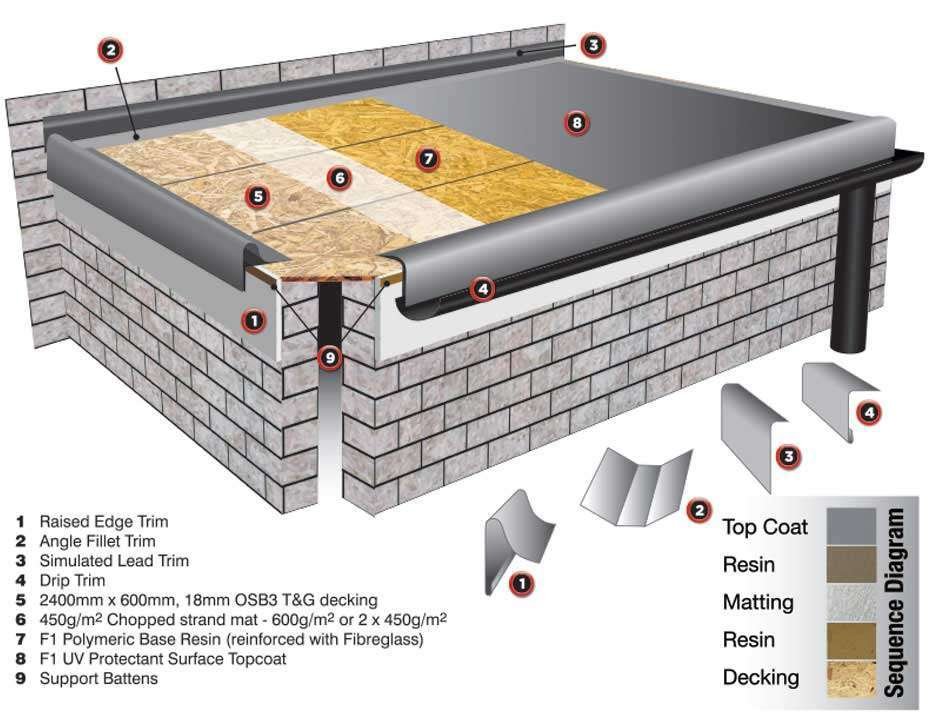 Fibreglass Roofing & Skypods